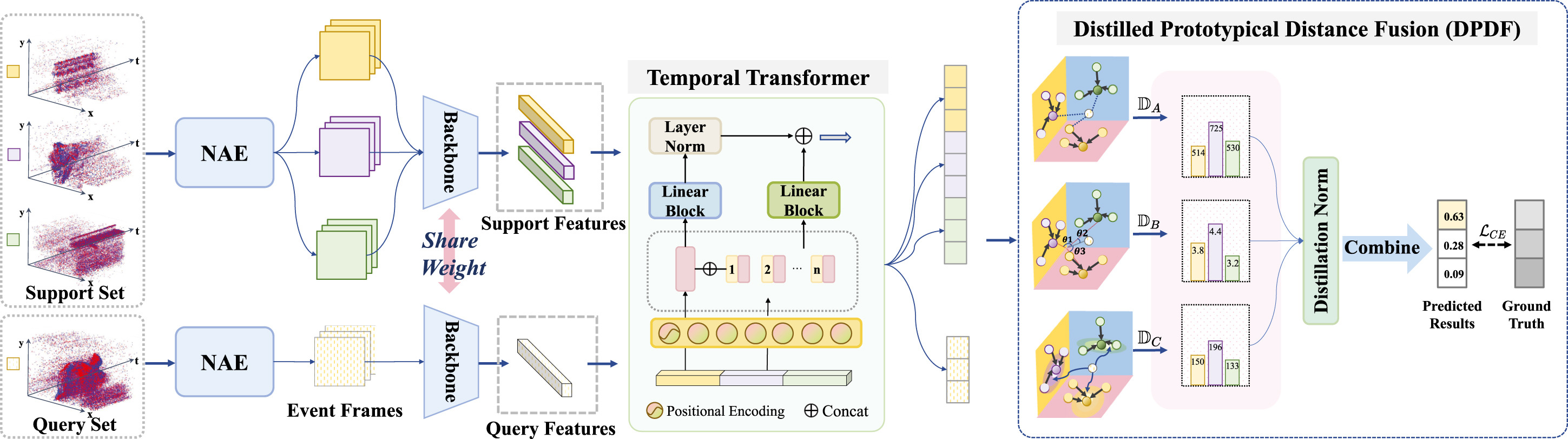 Few-shot Event-based Action Recognition